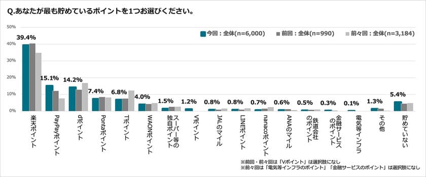 【ポイントサービスに関する市場調査・
2024年版_No.1】の結果を公開　
～最も貯めているポイント1位は楽天、PayPayが2位へ
約9割がポイントは店舗やサービス利用に好影響～