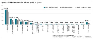 アンケート結果：あなたが最も貯めているポイントを1つお選びください。