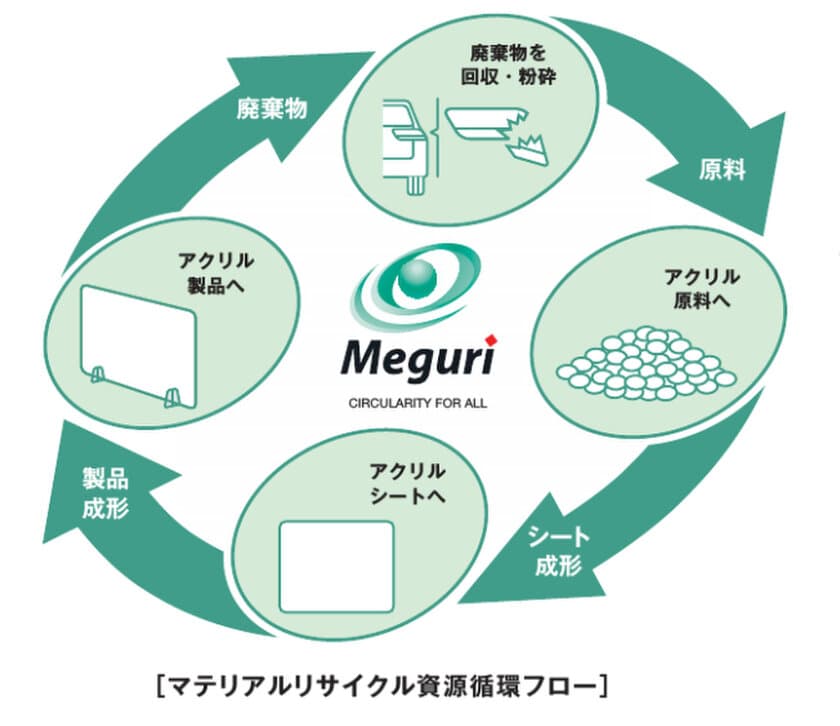 住化アクリル販売
「SUMIKA ACRYL SHEET Meguri(R)」採用による
環境配慮型シーリングライトをラインアップ