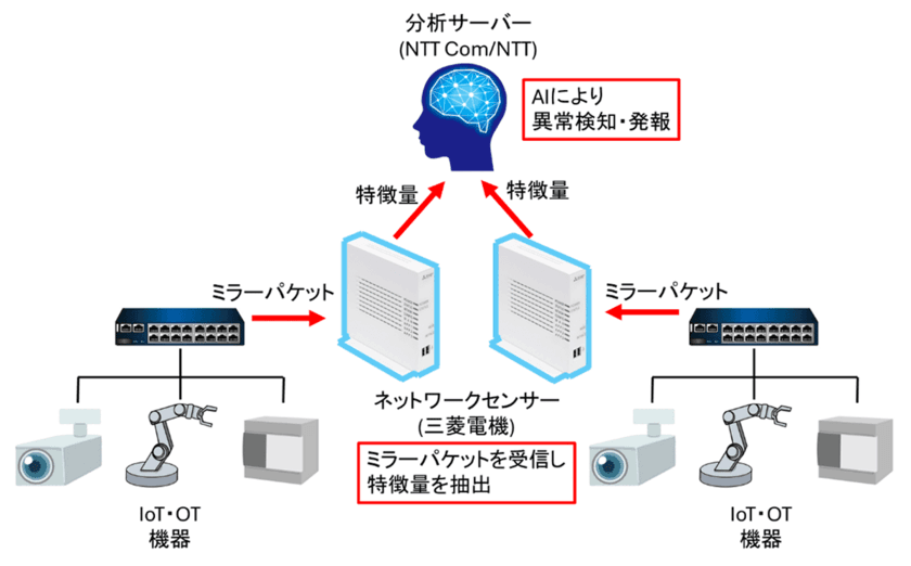 三菱電機とNTT Com、AIを活用した国産による
IoT・OT向けセキュリティソリューションの提供開始