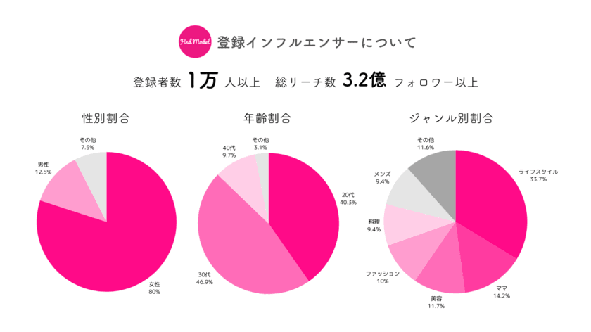 Instagramを中心としたインフルエンサーPRの「Find Model」　
登録インフルエンサー1万人＆総リーチ数3.2億フォロワー突破