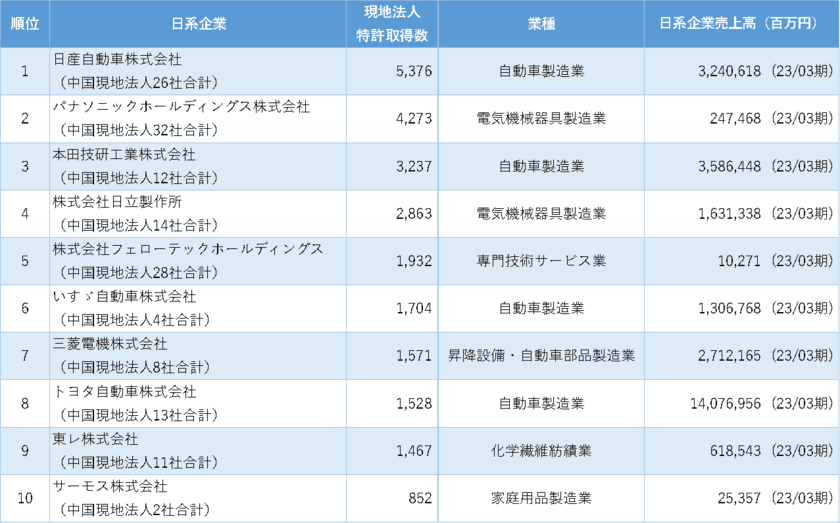 「中国日系企業の特許保有数ランキング」調査結果を発表　
～特許保有数の最多は日産自動車～