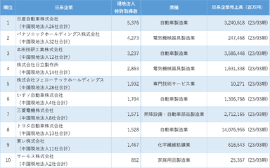 表1　日系企業現地法人の特許保有数ランキング　1位～10位