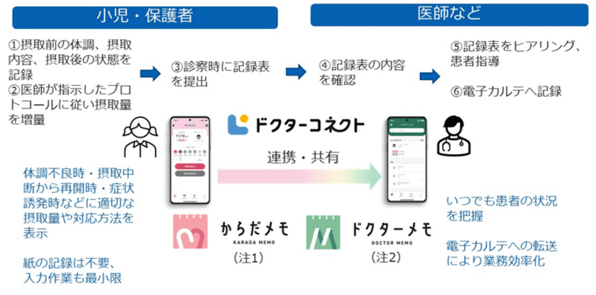 スマートフォン向けPHRサービス「ドクターコネクト」
の経口免疫療法における活用について