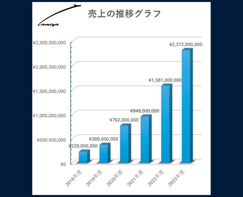 解体工事事業など行うタミヤホームが三菱総研と連携　
「アスリート FLAP 支援事業(AFS)」の賛助会員として加入