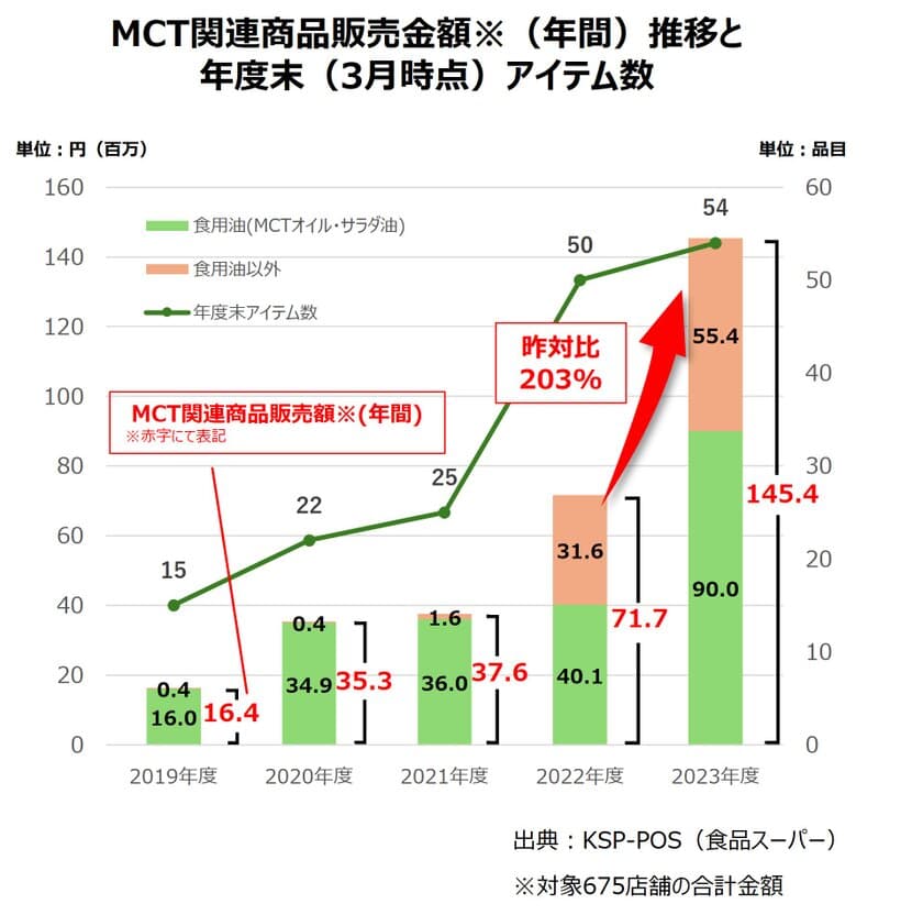 MCT関連商品販売額(年間)が4年連続で過去最高を更新　
2023年度 MCT関連商品販売金額は前年比203％に