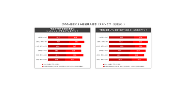 SDGs発信による継続購入意思(スキンケア(化粧水))