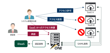 図2. ESS AdminONEによるSAML連携の仕組み