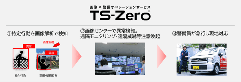 東急電鉄車両基地で画像解析を使った
警備オペレーションサービスを開始
～「TS-Zero(R)」※1東急電鉄駅に続き2例目の採用～