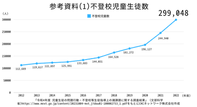 参考資料(1)不登校児童生徒数