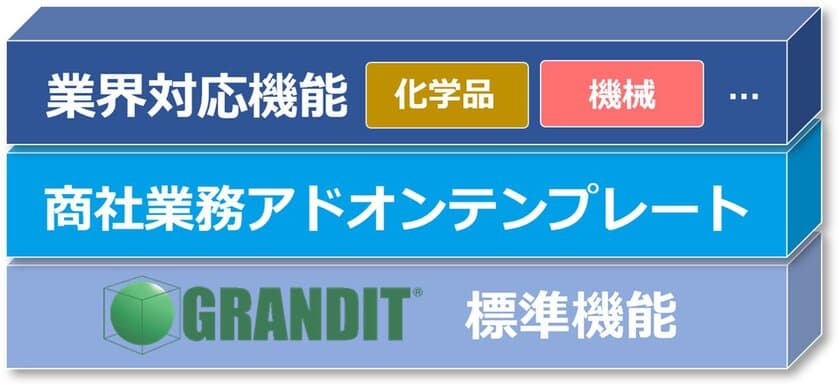 日商エレ、進化系ERP「GRANDIT」
商社業務アドオンテンプレート
「Natic Trade Master with GRANDIT」を
10月1日より販売開始