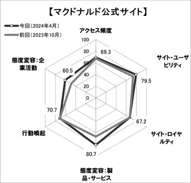 図表3 ●「マクドナルド公式サイト」のスコアチャート