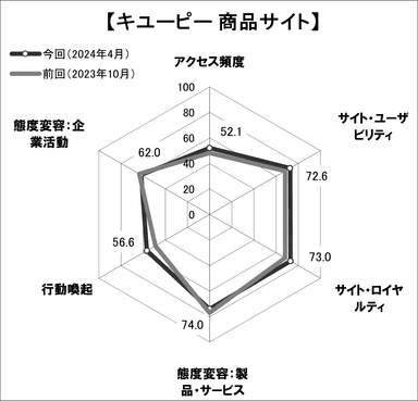 図表4 ●「キユーピー商品サイト」のスコアチャート