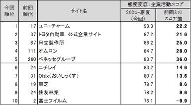 図表6 ●態度変容：企業活動　スコアランキングトップ10