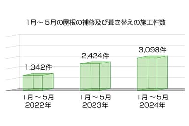 屋根施工件数のグラフ