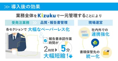 施工管理アプリ｢Kizuku／キズク｣導入後の効果