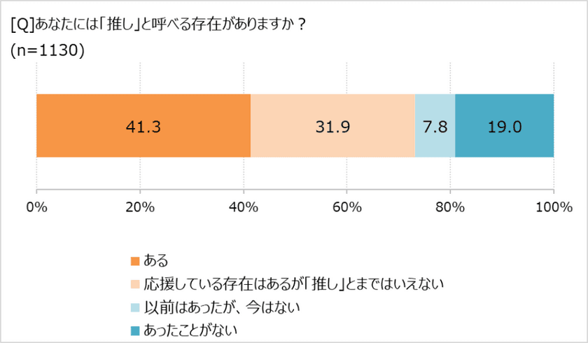 おとな女子の「推し活」、30代はインドア派が多い!?　
「ほぼ1000人にききました」が調査結果を発表。