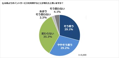 グラフ1(ポイントサービスを利用することが増えた？)