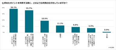 Q.グラフ3(貯めたポイントをどのように利用している？)