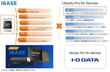 ※1 Ubuntu Pro for DevicesとiBASE社の強み