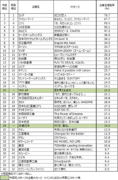 企業名想起率TOP40(432メッセージ中)