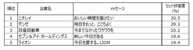 発信期間が2年以下のメッセージのセット好感度TOP5