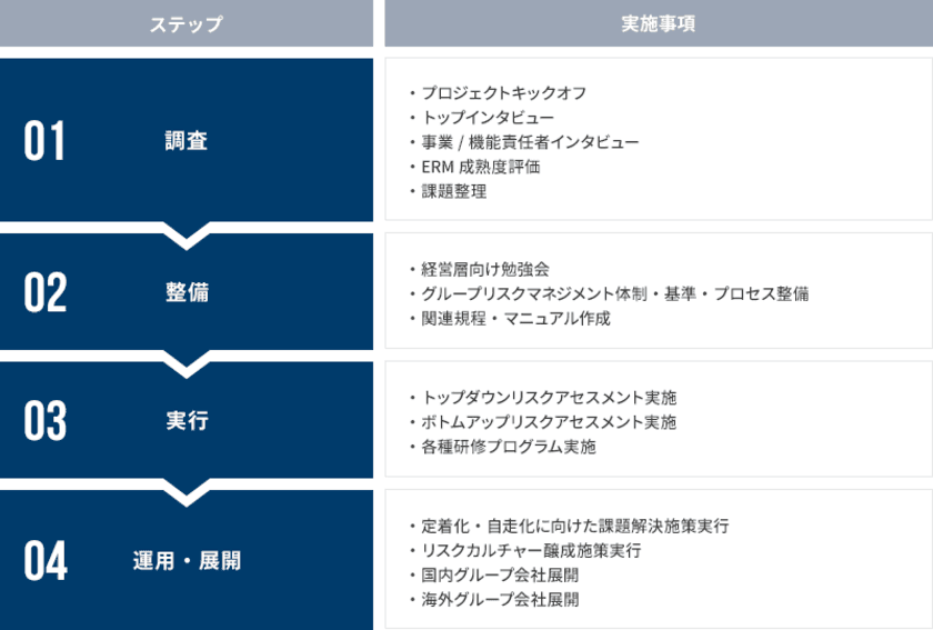 グループリスクマネジメント構築支援サービスを7月10日提供開始
～グループ経営における
リスクマネジメント体制を構築、一元的に推進～