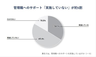 管理職へのサポート「実施していない」が約5割