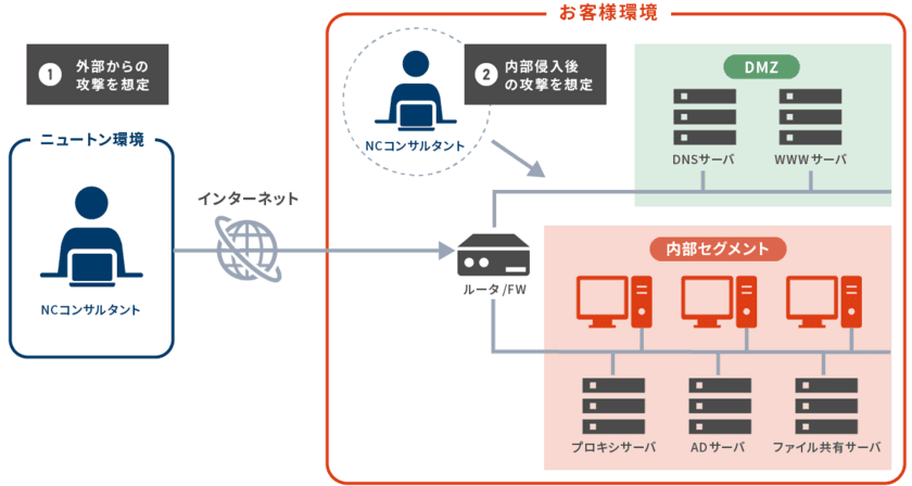 ペネトレーションテストサービスを7月17日提供開始　
～サイバー攻撃の耐性を高めるセキュリティテスト、
疑似攻撃でリスク評価～