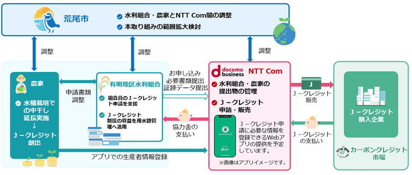 NTT Com、熊本県荒尾市と有明地区水利組合と連携し、水稲栽培によるJ―クレジット創出の取り組みを開始
