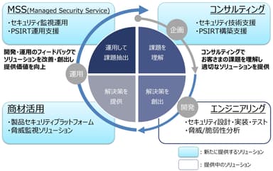 製品セキュリティのスパイラル成長モデル