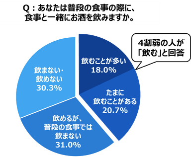 食中酒円グラフ