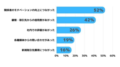 受賞してよかったことBEST5