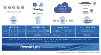 ハイパーシンクライアント Resalio Lynx アーキテクチャ