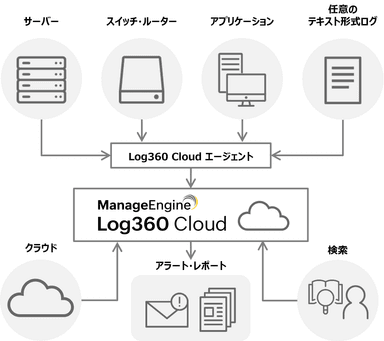 Log360 Cloudの活用イメージ図