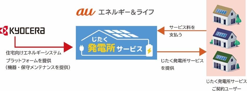 京セラの住宅向けエネルギーシステムプラットフォームが
auエネルギー＆ライフ「じたく発電所サービス」に採用、本日サービス開始