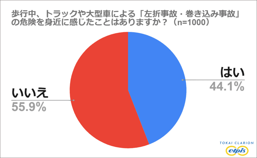 『左折事故・巻き込み事故に関する意識調査』　
歩行中にトラックや大型車による“左折事故”の
危険を感じた経験がある人は約44％という結果に