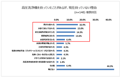 「高圧洗浄機を持っていたことがあるが、現在持っていない理由TOP5」グラフ