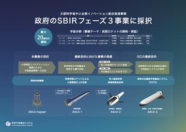 文部科学省中小企業イノベーション創出推進事業に採択された、今後5年程度で再使用型の宇宙輸送機の開発を目指す事業計画