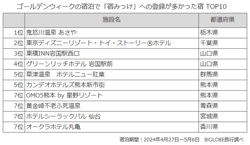 BIGLOBE「宿みっけ」なら夏休みの宿がお得に泊まれるチャンスも　
～ゴールデンウィークの人気宿で「宿みっけ」を使った人の5割が、
より安いプランやキャンセル待ちの空室通知を受けて宿泊可能に～