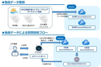 AIチャットボットサービスの仕組み