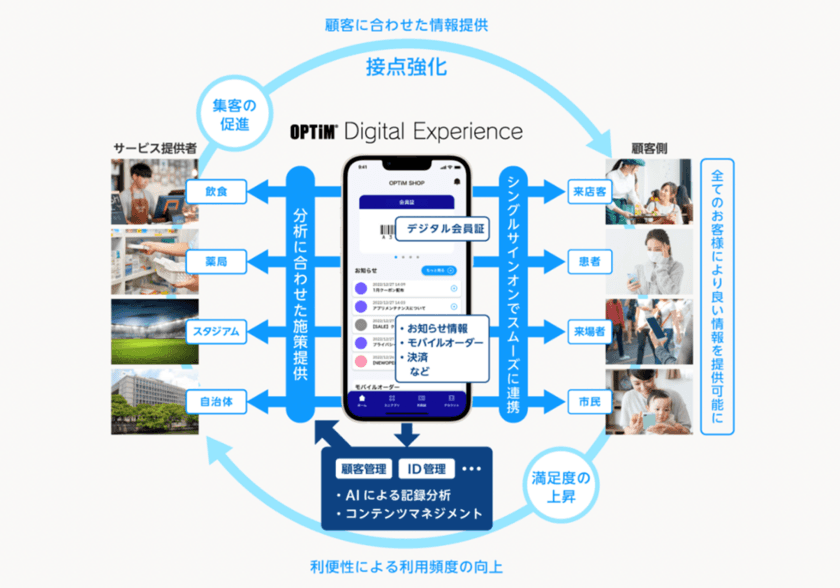 スマートフォンやAIを活用した
顧客・利用者接点のデジタル化プラットフォーム
「OPTiM Digital Experience」を提供開始