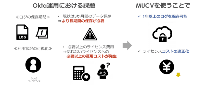 マクニカソリューションズ、
「Macnica U's Case Visualizer for Okta」を提供開始　
～IDaaS製品Okta Workforce Identity Cloudの拡張機能として
“ログの長期保存”と“SaaS利用状況の可視化”を実現～