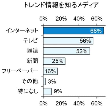 デバイスの多様化でインターネット利用が活発に