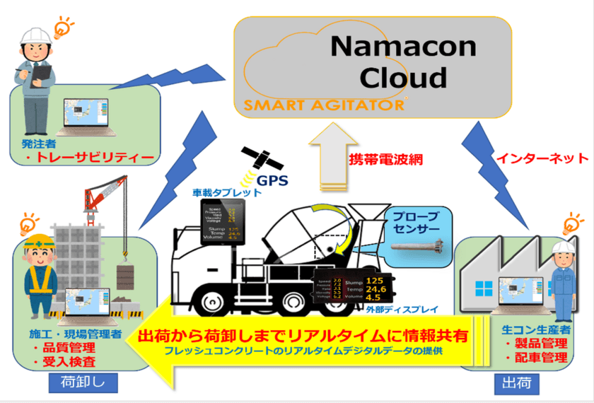 GNNMJとゼネコン10社が運搬中の生コンクリート空気量を
リアルタイムに計測・記録可能な新デバイス
「エアプローブ」の実証実験を開始