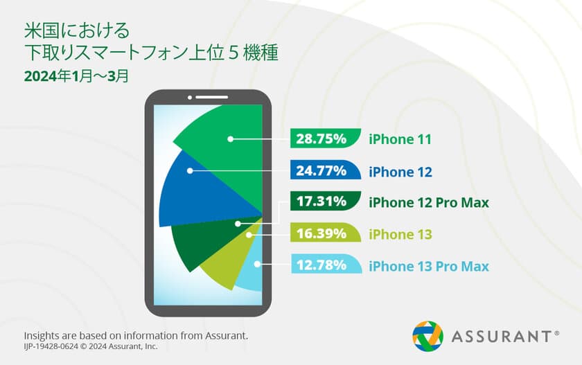 Assurant、2024年第1四半期のスマートフォンの
下取り・アップグレードの業界トレンドを発表