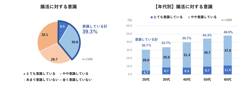 ＜腸活に関する意識調査結果＞腸活を意識している人4割　
年代が低いほど腸活意識が低いことが明らかに