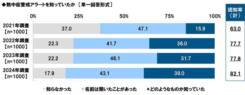 タニタ調べ　
熱中症警戒アラートの認知率は82.1%、
昨年から4.3ポイント上昇　
屋外にいるとき熱中症予防のために
「熱中症警戒アラート」を気にしている人の割合は
3年間で20.5ポイント上昇