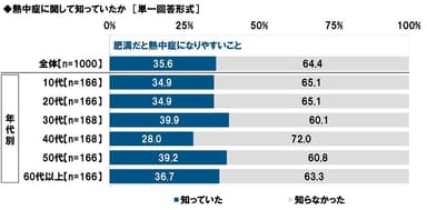 熱中症に関して知っていたか【肥満だと熱中症になりやすいこと】