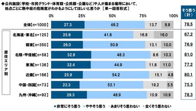 公共施設や人が集まる場所において、地点ごとに熱中症の危険度がわかるようにしてほしいと思うか